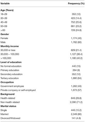 Socio-Demographic Characteristics of COVID-19 Vaccine Recipients in Kwara State, North Central Nigeria